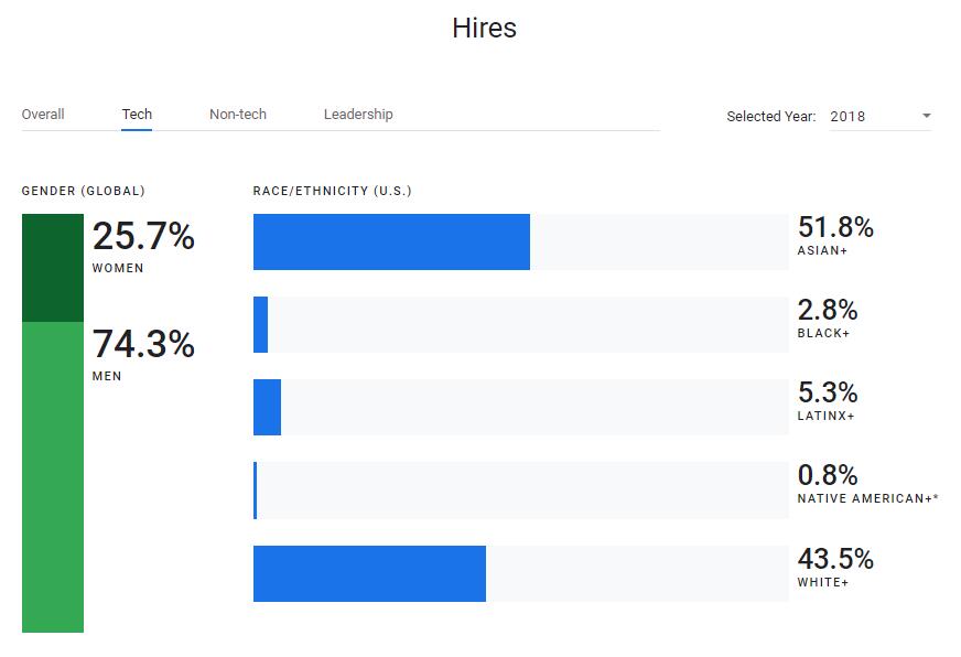 Gogle hiring data